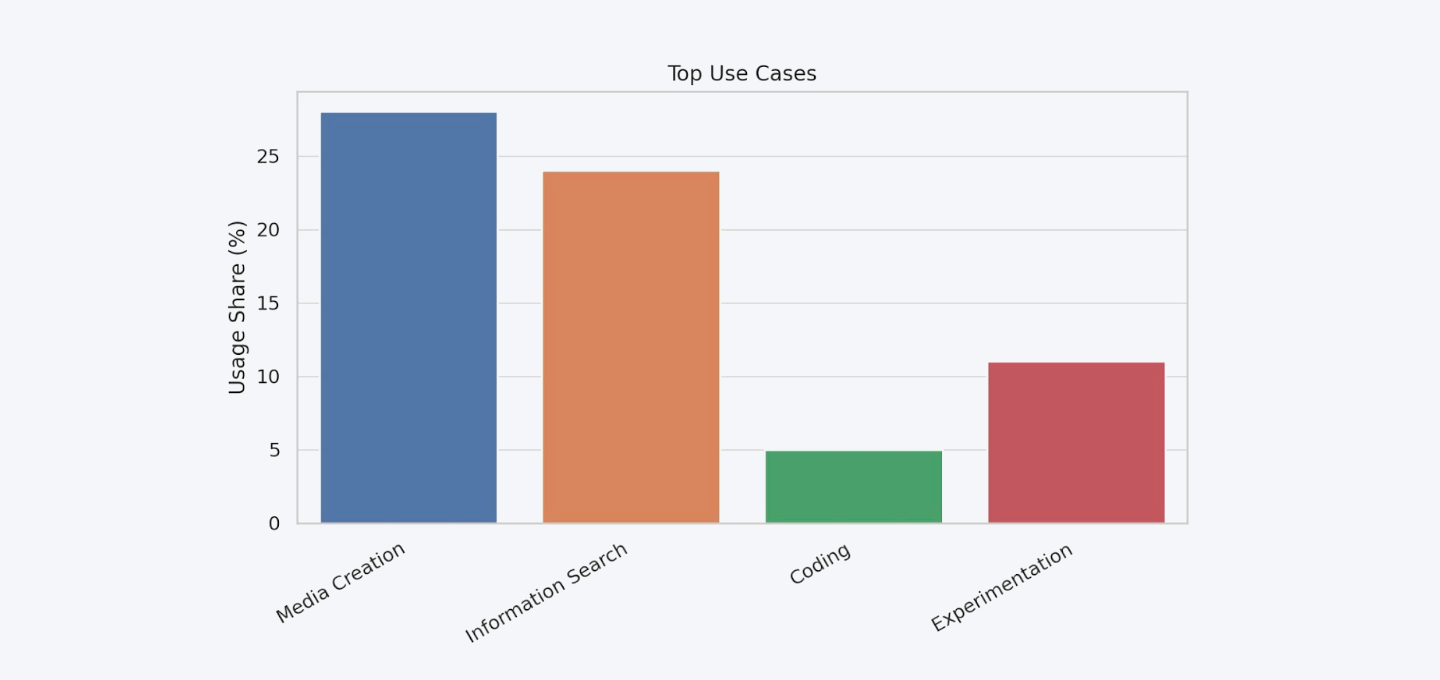 Top use cases